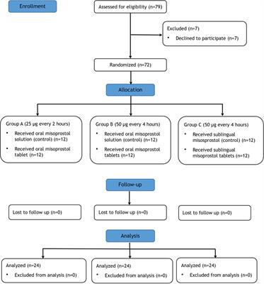 A Relative Bioavailability Study of Two Misoprostol Formulations Following a Single Oral or Sublingual Administration